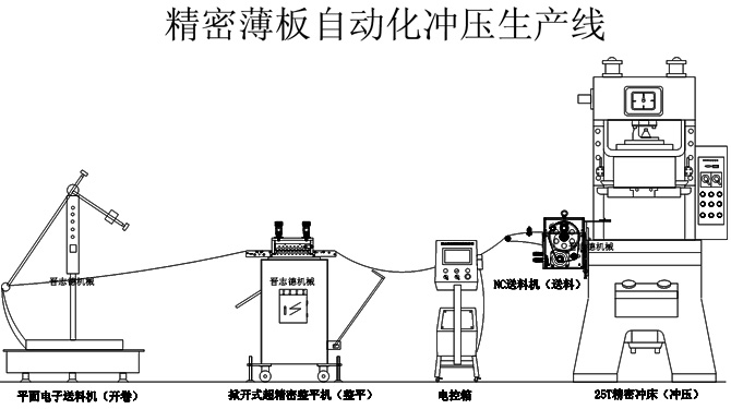 薄板沖床送料機生產(chǎn)線