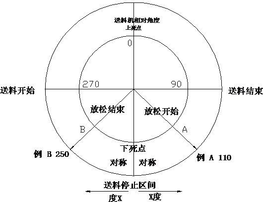 夾式送料機(jī)標(biāo)準(zhǔn)送料時(shí)程