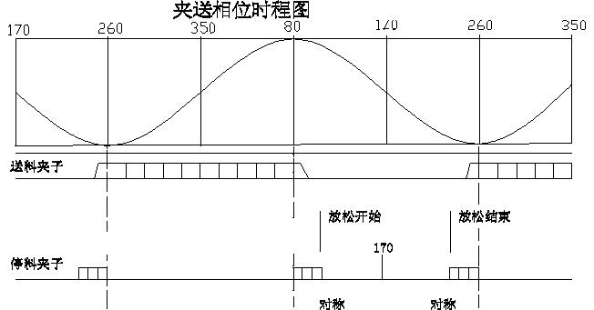 夾式送料機(jī)相位時(shí)程