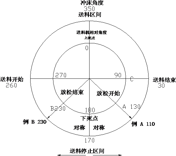 夾式送料機(jī)特殊送料時(shí)程
